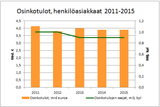 Osinkotulot henkilöasiakkaat 2011-2015